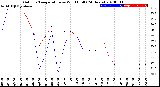 Milwaukee Weather Outdoor Temperature<br>vs Wind Chill<br>(24 Hours)