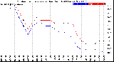 Milwaukee Weather Outdoor Temperature<br>vs Dew Point<br>(24 Hours)