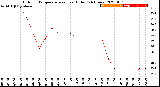 Milwaukee Weather Outdoor Temperature<br>vs Heat Index<br>(24 Hours)