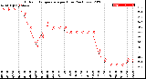 Milwaukee Weather Outdoor Temperature<br>per Hour<br>(24 Hours)