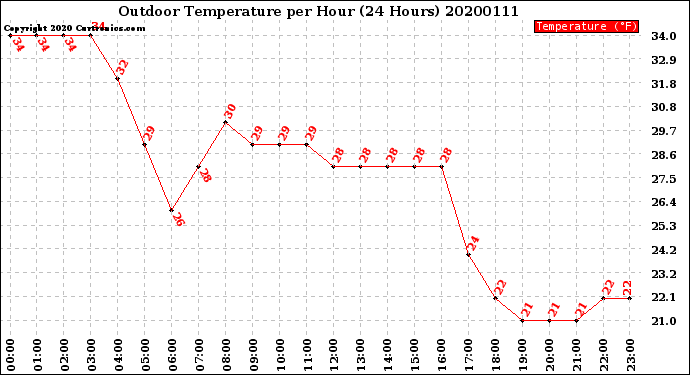 Milwaukee Weather Outdoor Temperature<br>per Hour<br>(24 Hours)