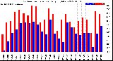 Milwaukee Weather Outdoor Temperature<br>Daily High/Low