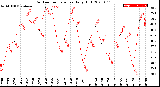 Milwaukee Weather Outdoor Temperature<br>Daily High