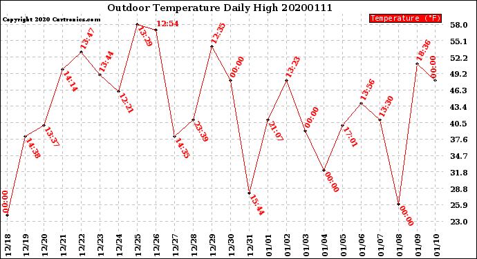 Milwaukee Weather Outdoor Temperature<br>Daily High