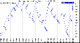 Milwaukee Weather Outdoor Temperature<br>Daily Low