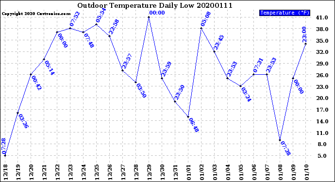 Milwaukee Weather Outdoor Temperature<br>Daily Low