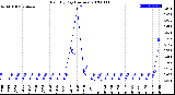 Milwaukee Weather Rain<br>By Day<br>(Inches)