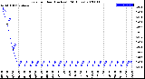 Milwaukee Weather Rain<br>per Hour<br>(Inches)<br>(24 Hours)