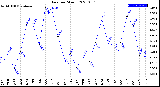 Milwaukee Weather Rain<br>per Month