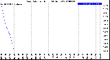 Milwaukee Weather Rain Rate<br>per Hour<br>(24 Hours)