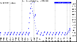 Milwaukee Weather Rain Rate<br>Daily High