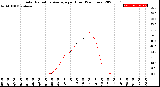 Milwaukee Weather Solar Radiation Average<br>per Hour<br>(24 Hours)