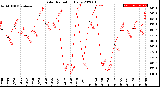 Milwaukee Weather Solar Radiation<br>Daily