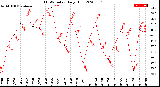 Milwaukee Weather THSW Index<br>Daily High