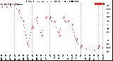 Milwaukee Weather THSW Index<br>per Hour<br>(24 Hours)