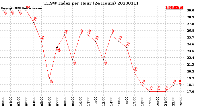 Milwaukee Weather THSW Index<br>per Hour<br>(24 Hours)