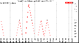 Milwaukee Weather Wind Speed<br>Average<br>(24 Hours)