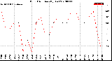 Milwaukee Weather Wind Direction<br>(By Day)