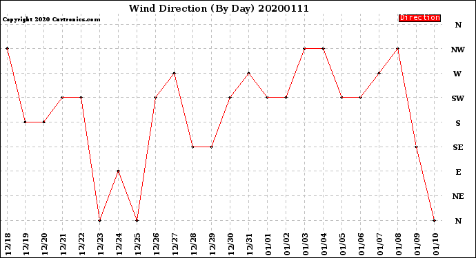 Milwaukee Weather Wind Direction<br>(By Day)