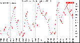 Milwaukee Weather Wind Speed<br>Daily High