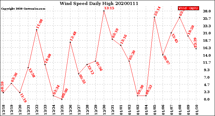 Milwaukee Weather Wind Speed<br>Daily High