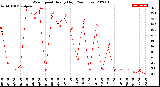 Milwaukee Weather Wind Speed<br>Hourly High<br>(24 Hours)