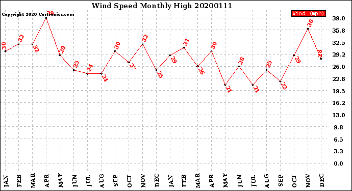 Milwaukee Weather Wind Speed<br>Monthly High