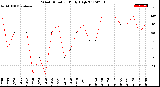 Milwaukee Weather Wind Direction<br>Daily High