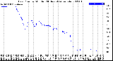 Milwaukee Weather Dew Point<br>by Minute<br>(24 Hours) (Alternate)