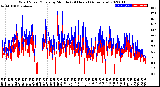 Milwaukee Weather Wind Speed/Gusts<br>by Minute<br>(24 Hours) (Alternate)