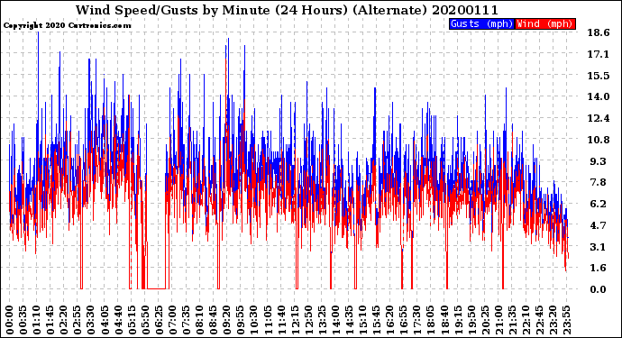 Milwaukee Weather Wind Speed/Gusts<br>by Minute<br>(24 Hours) (Alternate)