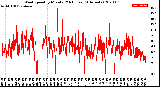 Milwaukee Weather Wind Speed<br>by Minute<br>(24 Hours) (Alternate)