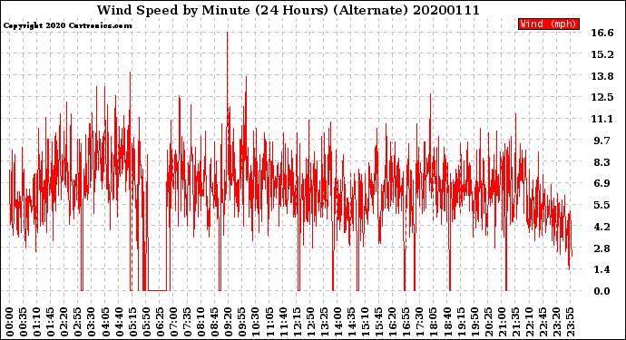 Milwaukee Weather Wind Speed<br>by Minute<br>(24 Hours) (Alternate)