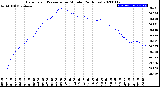 Milwaukee Weather Barometric Pressure<br>per Minute<br>(24 Hours)