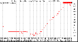 Milwaukee Weather Outdoor Humidity<br>Every 5 Minutes<br>(24 Hours)