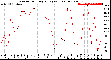 Milwaukee Weather Solar Radiation<br>Avg per Day W/m2/minute