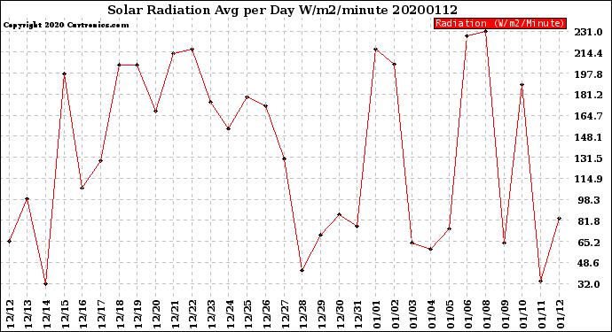 Milwaukee Weather Solar Radiation<br>Avg per Day W/m2/minute