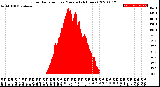 Milwaukee Weather Solar Radiation<br>per Minute<br>(24 Hours)