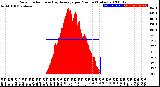 Milwaukee Weather Solar Radiation<br>& Day Average<br>per Minute<br>(Today)