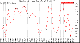 Milwaukee Weather Solar Radiation<br>per Day KW/m2