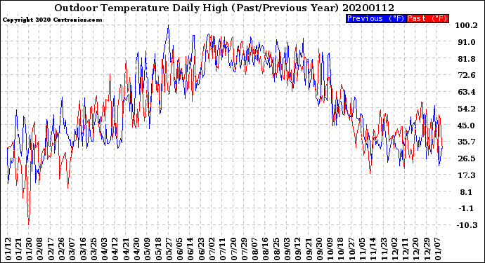 Milwaukee Weather Outdoor Temperature<br>Daily High<br>(Past/Previous Year)