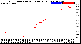 Milwaukee Weather Outdoor Temperature<br>vs Wind Chill<br>per Minute<br>(24 Hours)