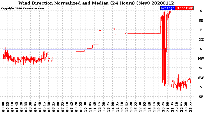 Milwaukee Weather Wind Direction<br>Normalized and Median<br>(24 Hours) (New)