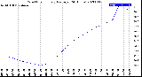 Milwaukee Weather Wind Chill<br>Hourly Average<br>(24 Hours)