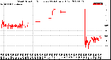 Milwaukee Weather Wind Direction<br>Normalized<br>(24 Hours) (Old)