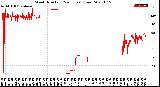 Milwaukee Weather Wind Direction<br>(24 Hours) (Raw)