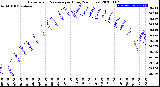 Milwaukee Weather Barometric Pressure<br>per Hour<br>(24 Hours)