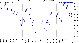 Milwaukee Weather Barometric Pressure<br>Daily High