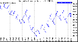 Milwaukee Weather Barometric Pressure<br>Daily Low