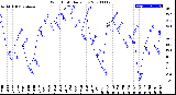 Milwaukee Weather Wind Chill<br>Daily Low